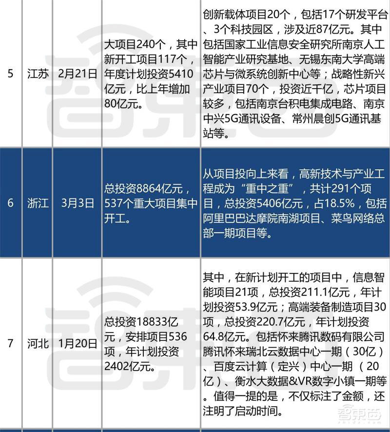 深扒12省3000亿智能产业“新基建”清单！万亿投资是画饼还是救济粮？