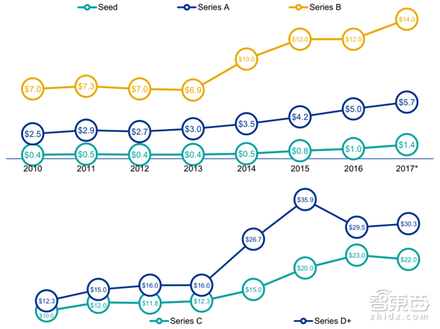 毕马威Q1全球风投报告:2716笔融资14家独角兽诞生【附下载】| 智东西内参