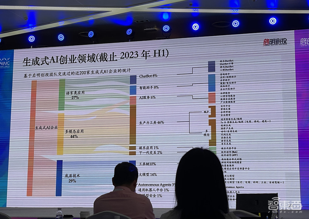启明创投发布生成式AI重磅报告!调研近200家相关企业,剖析大模型创新进程