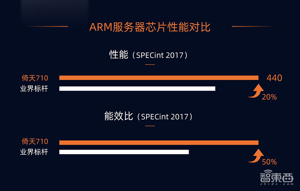 倚天出鞘!600亿晶体管,阿里服务器CPU来了,巨头造芯战升级