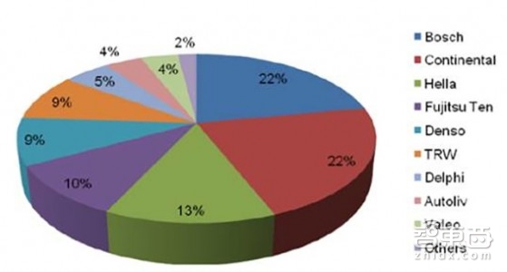 自动驾驶养肥了他们,起底汽车雷达四大巨头