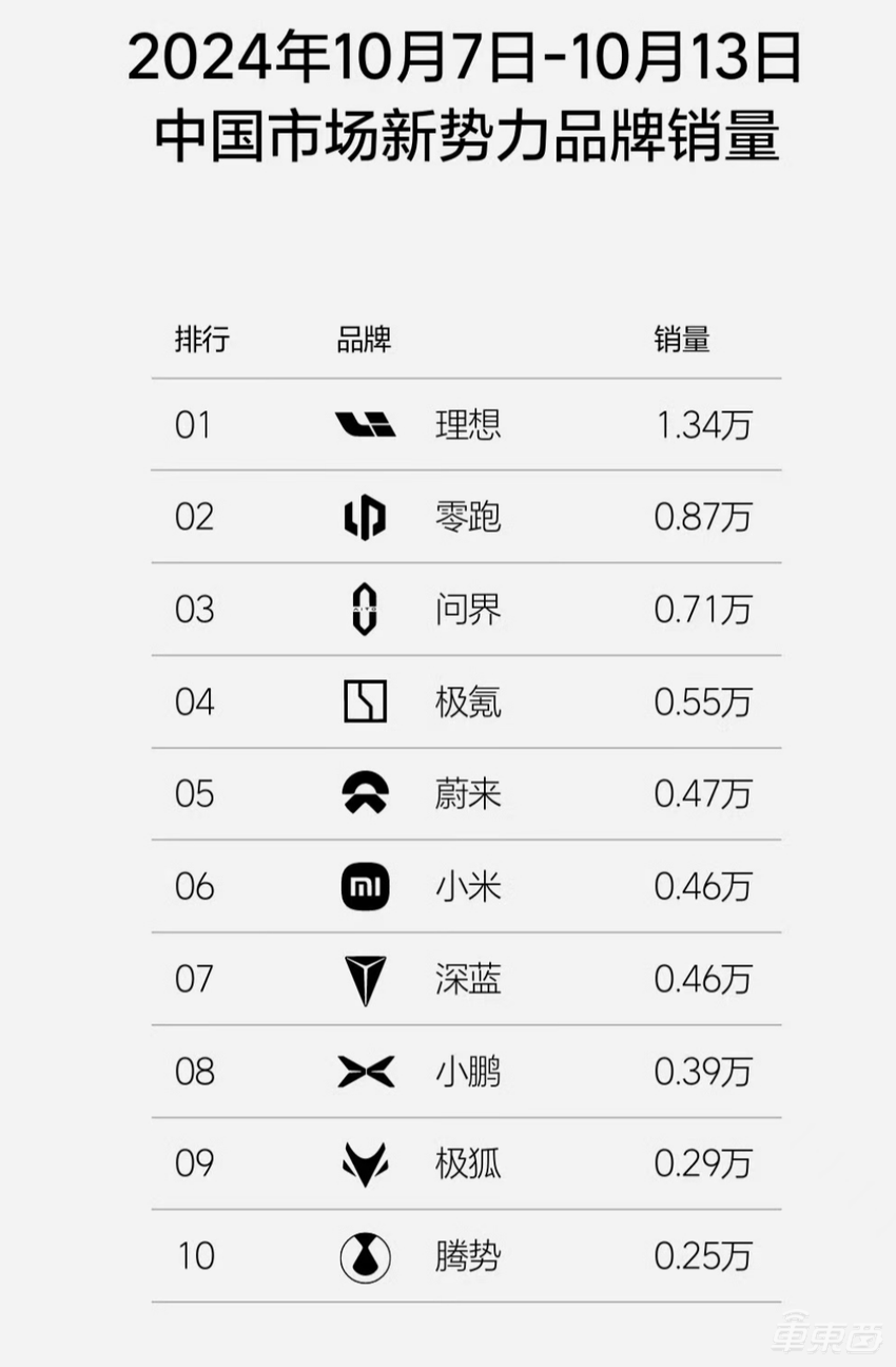小米周销4600辆创新高！零跑连超特斯拉问界，新势力座次大调整
