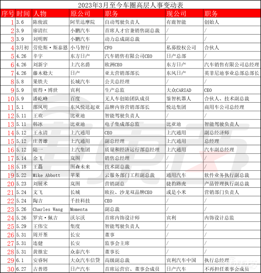 车圈高层余震不断!5位CEO被换,12名高管待业中