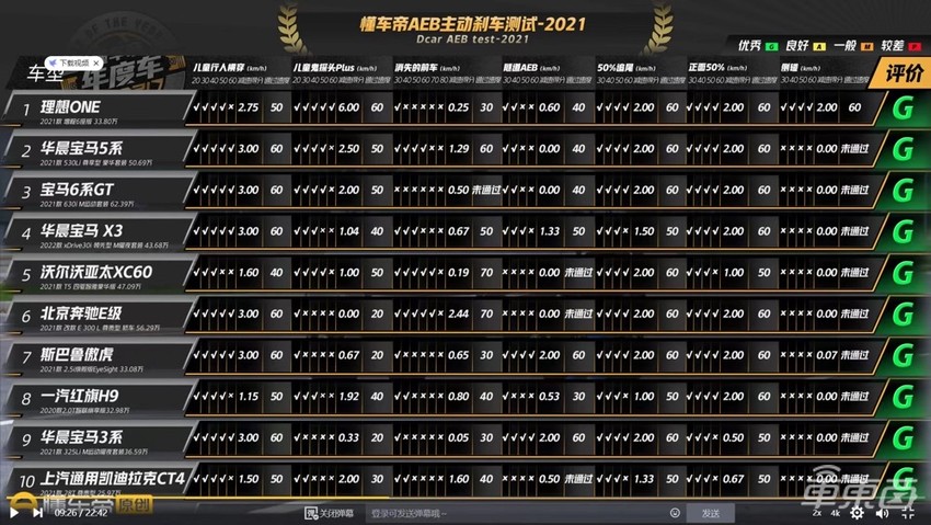 坚持全栈自研，理想ONE拿下AEB测试第一名