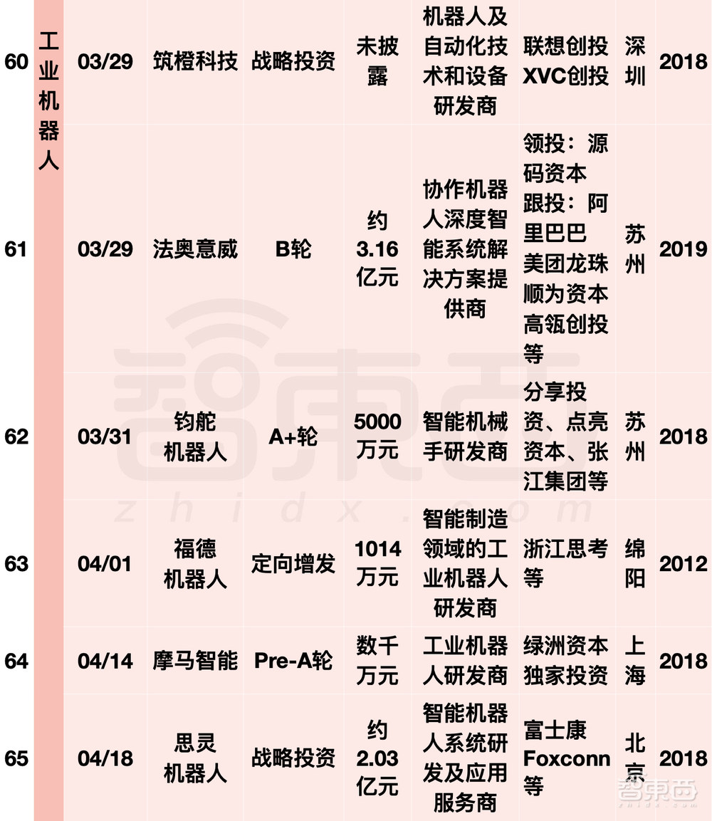 阿里美团字节押注，国内机器人融资爆发！单笔最高20亿元