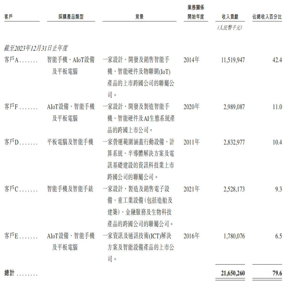开盘涨超12%！全球最大手机ODM龙头上市，小米三星是客户