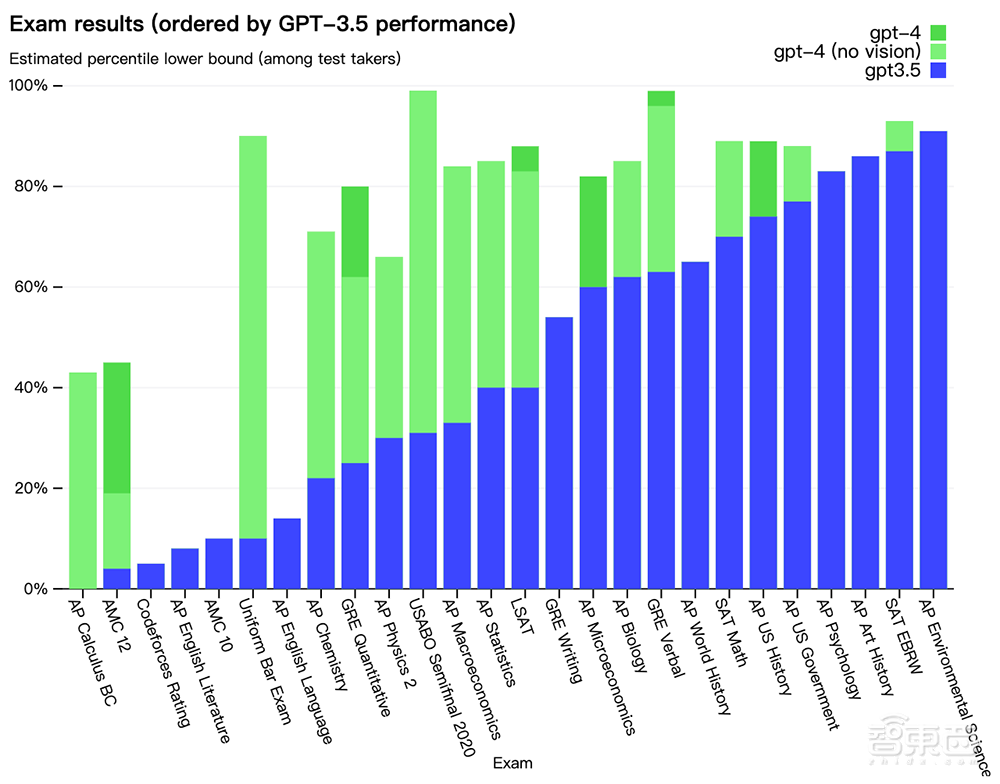 震撼！GPT-4来了，支持多模态，全面吊打ChatGPT，完虐标准化考试
