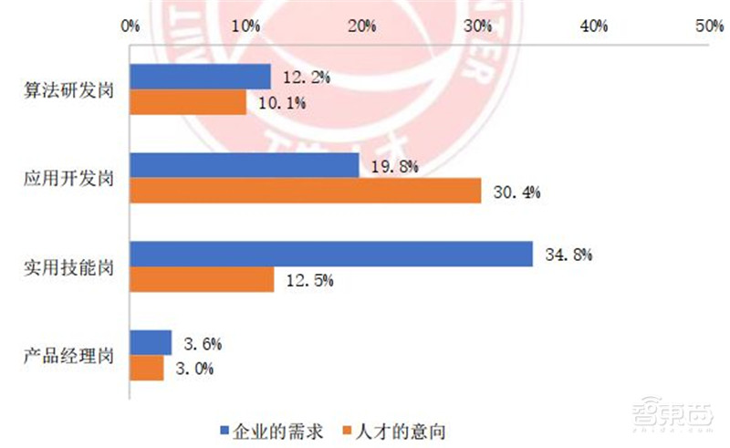 人工智能人才报告:百万年薪巨头争抢,30万人才缺口,高考志愿新宠 | 智东西内参