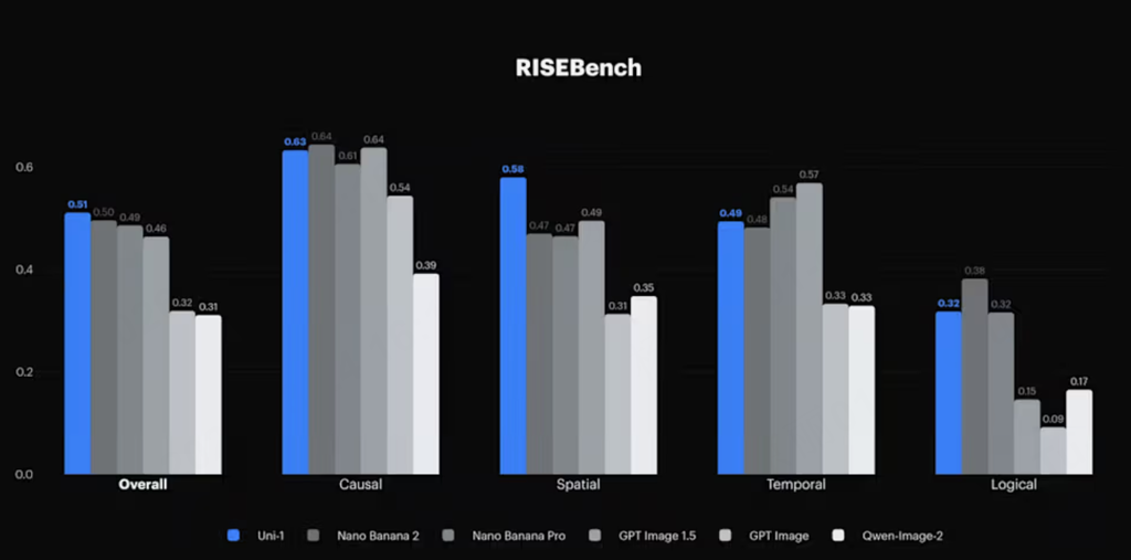 挑战谷歌！硅谷150人创企发新模型，性能比肩香蕉、价格便宜三成！