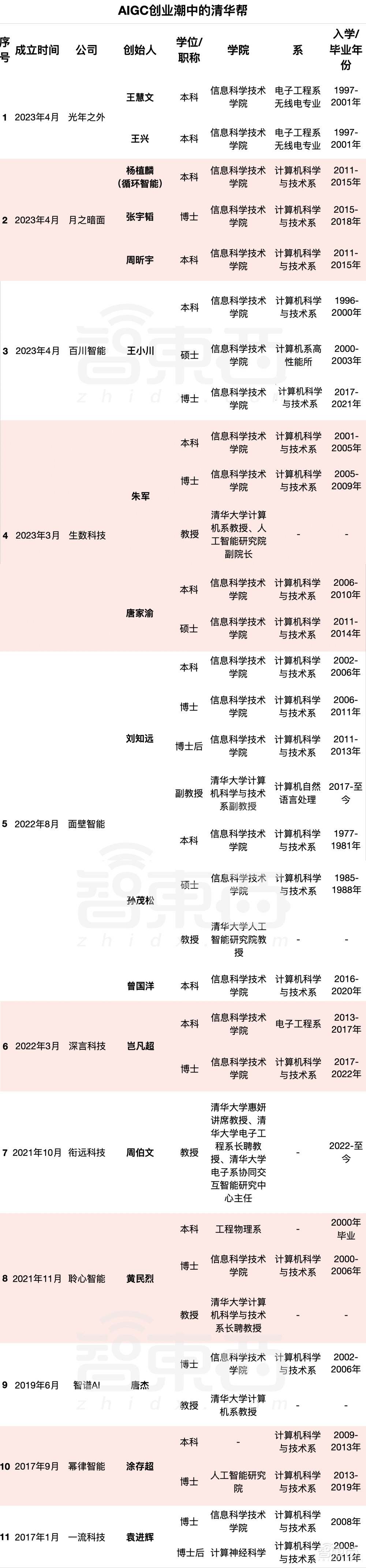 清华系17人,撑起中国大模型创业半壁江山