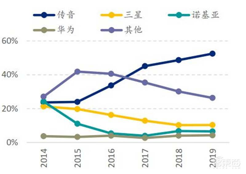 中国手机是怎样征服世界的？百页报告看我国手机产业有多强 | 智东西内参