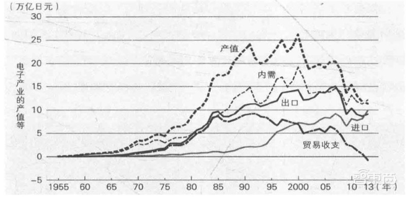揭秘日本电子行业的兴衰!历史惊人相似,中国能学到什么?| 智东西内参