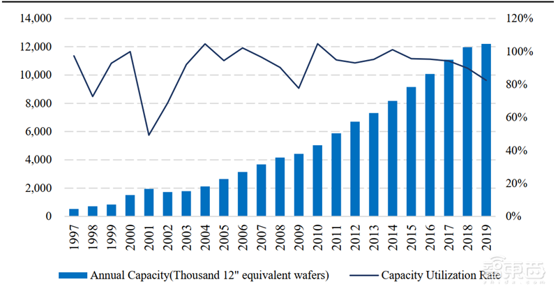 复盘芯片制造之王台积电崛起之路!解读大基金二期与国产替代机会【附下载】| 智东西内参