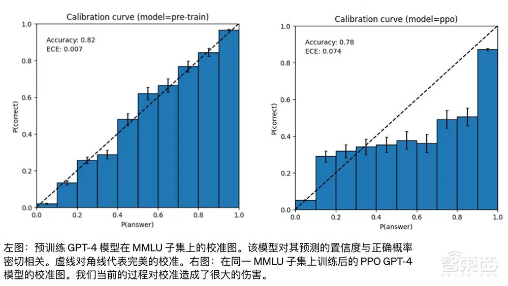 震撼!GPT-4来了,支持多模态,全面吊打ChatGPT,完虐标准化考试