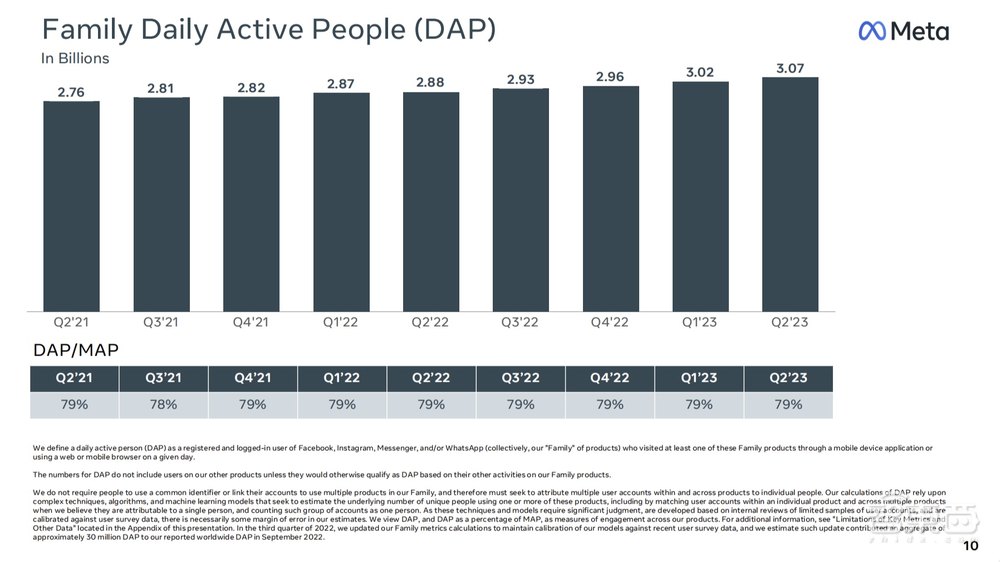 深挖MetaQ2财报:元宇宙野心不减,AI如何帮广告增收?