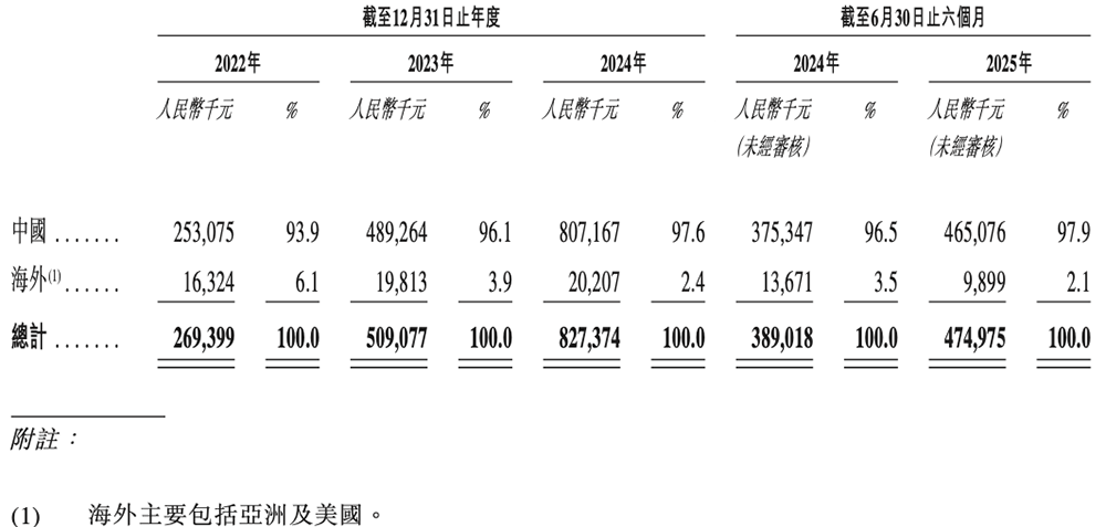 雷軍投的江蘇半導體封測黑馬要IPO了！年入8億，東南大學校友創(chuàng)立