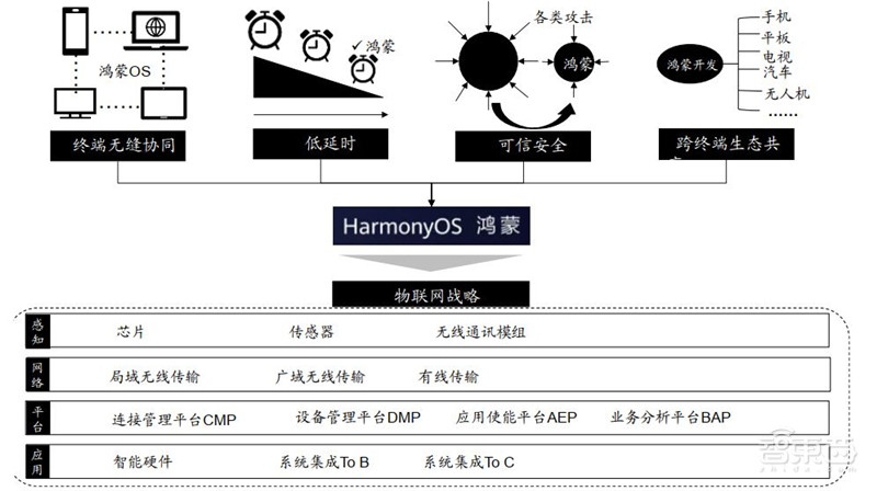 华为5G时代最新战略出炉!扩张四大核心业务,布局三个产业生态【附下载】| 智东西内参