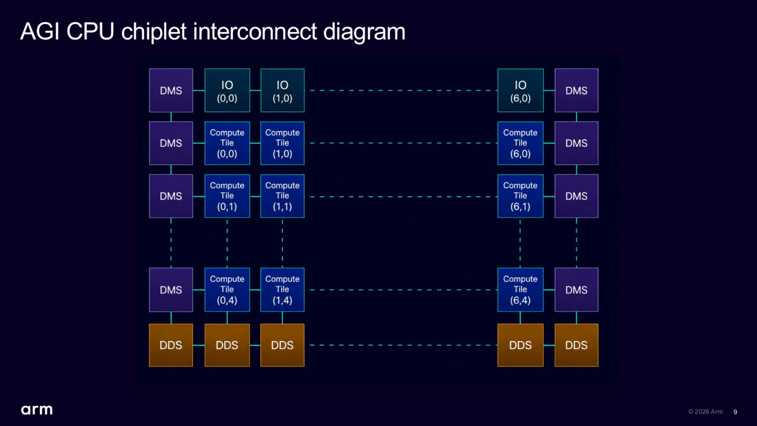 Arm详解首款自研数据中心CPU:最高136核、300W TDP、DDR5带宽845GB/s