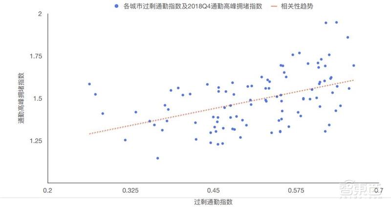 哈尔滨拥堵超北京！有钱人住的远，2018年度城市交通报告【附下载】| 智东西内参