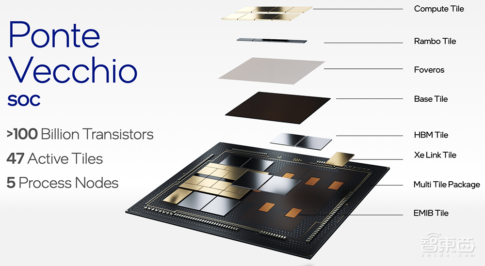 英特尔架构日重磅：甩出11大芯片硬科技，推千亿晶体管SoC