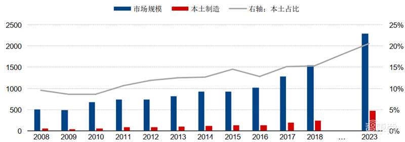 芯片的雕刻刀!投入占比超光刻机,揭秘走在国产替代前列的刻蚀设备【附下载】| 智东西内参