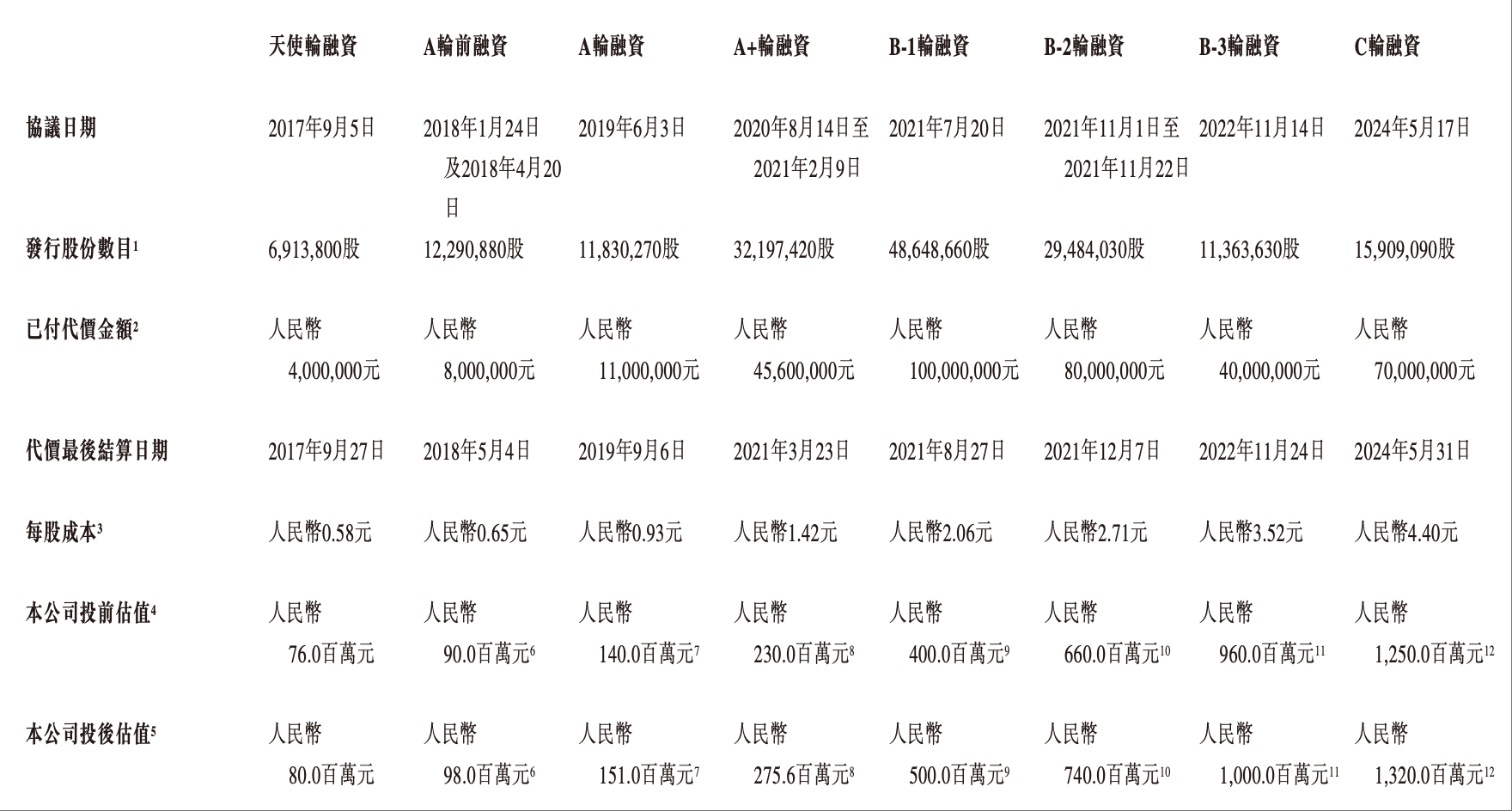 毫米波雷达龙头递表港交所！华为工程师组队创业，比亚迪是最大金主