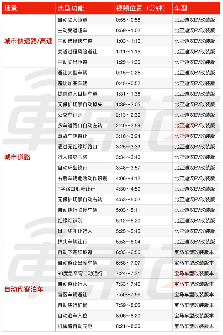 雷军交卷：1亿一个功能！逐帧看小米自动驾驶表现