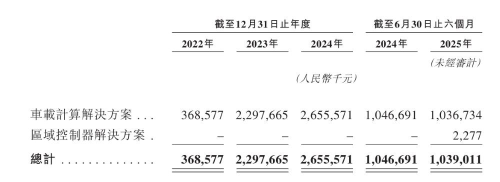 中国座舱域控老二递表港交所！客户包括国内前五大车企，吉利奇瑞博世都投了
