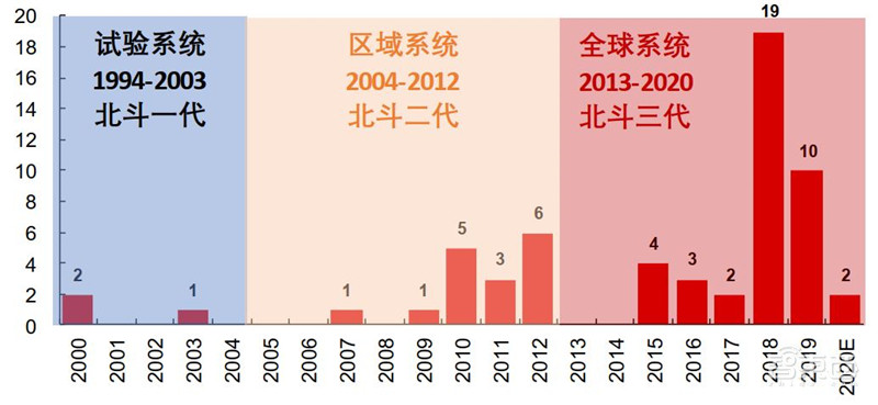 北斗三号组网完成!四大黑科技吊打GPS,七个行业受益| 智东西内参