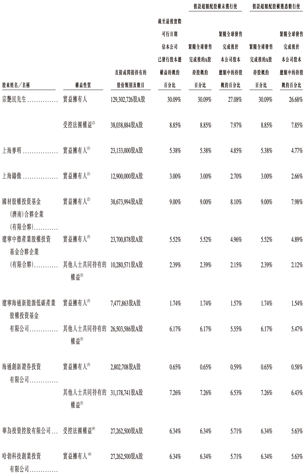 股价涨超12%!山东半导体材料巨头上市,中国第一,华为持股,市值229亿