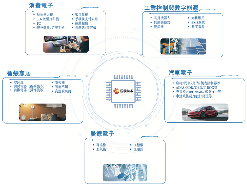 深圳MCU龙头赴港IPO!市值超140亿,年销3亿颗芯片