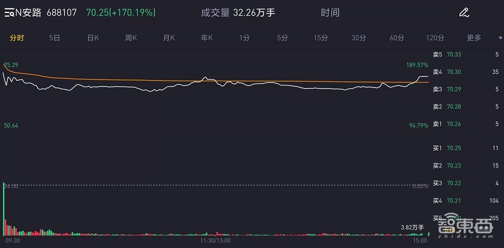 国产FPGA龙头上市,开盘股价暴涨近200%,总市值达281亿元