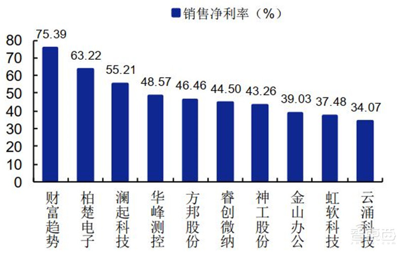 科创板71家TMT公司半年报解密！芯片股爆发，澜起最赚钱，中芯研发下血本 | 智东西内参
