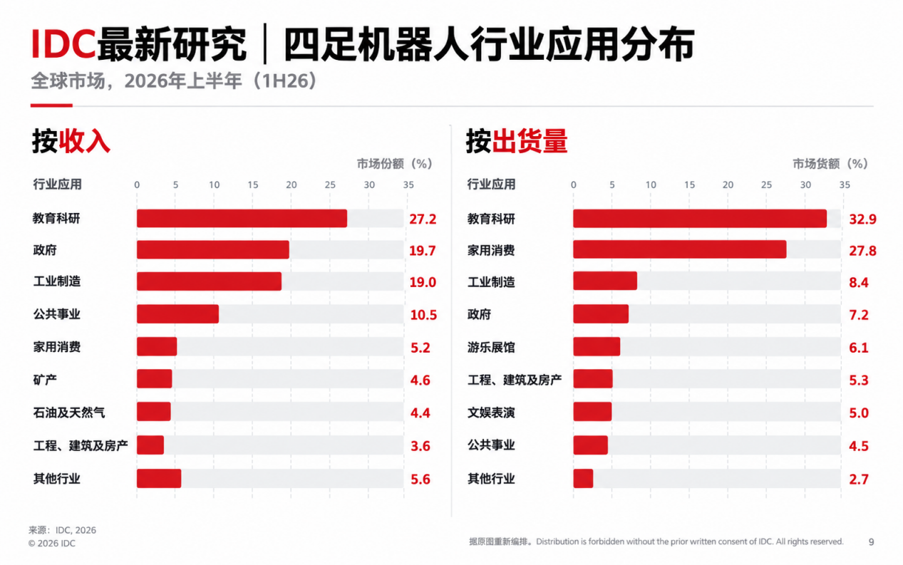 半年卖出近5万台，四足机器人全球排名大洗牌