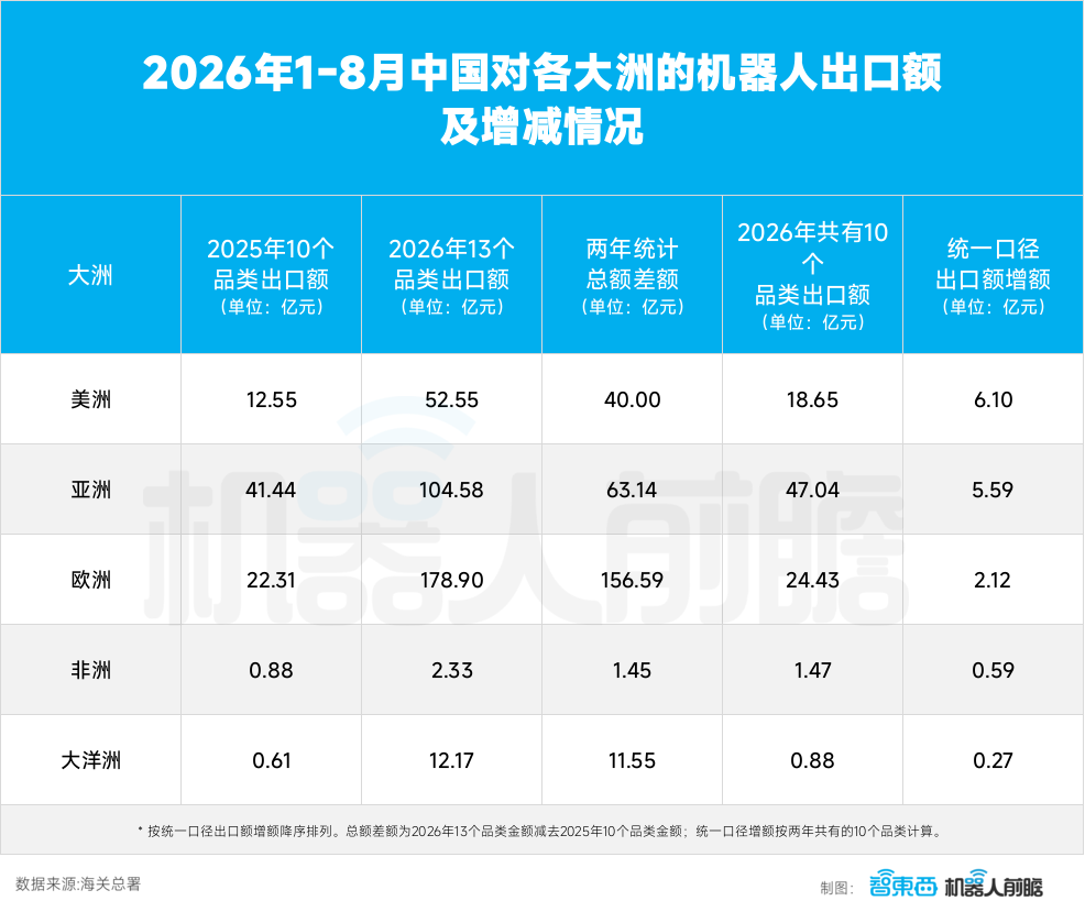 国产机器人,前8个月海外卖了350亿,广东独占鳌头