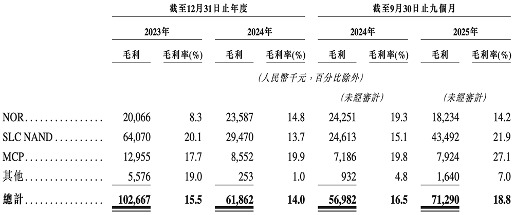 廣東存儲芯片“小巨人”沖刺港交所，復(fù)旦校友創(chuàng)辦，去年扭虧為盈
