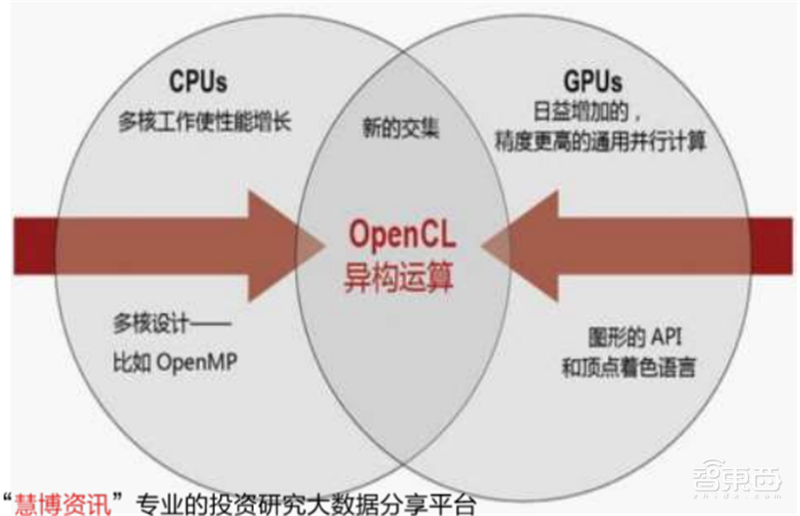 GPU深度报告,三大巨头,十四个国内玩家一文看懂 | 智东西内参