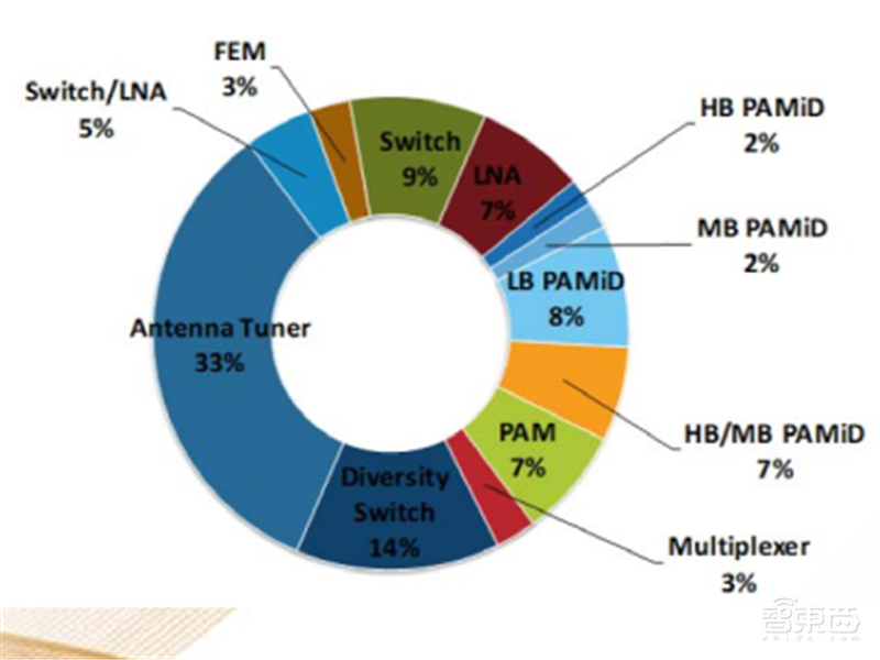 揭秘射频芯片，5G时代芯片之王，国产替代的芯片桥头堡【附下载】| 智东西内参