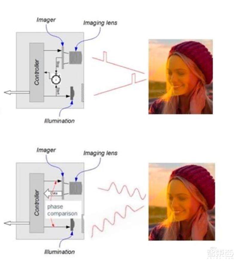 蘋果又一改變產業(yè)的黑科技揭秘！iPad Pro的激光雷達有什么玄機？