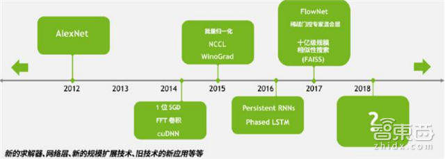 英伟达Tesla V100架构解读 30亿美元投入剑指AI【附下载】| 智东西内参
