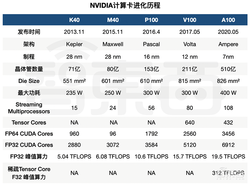 深扒英伟达安培新架构，五大技术新招刀刀见血