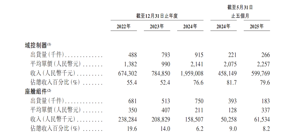 港股座舱第一股诞生！小米是股东，刚拿下保时捷大单