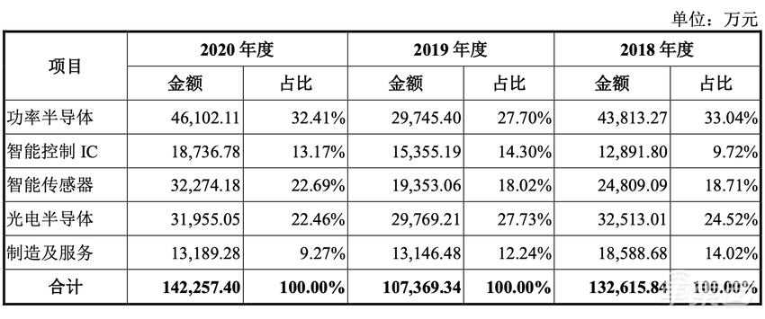 比亚迪芯片子公司冲创业板！拟募资近27亿元，布局三个大项目