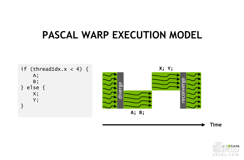 英伟达公开课实录 | Tesla V100深度讲解:专为深度学习设计的Tensor Core有多牛?