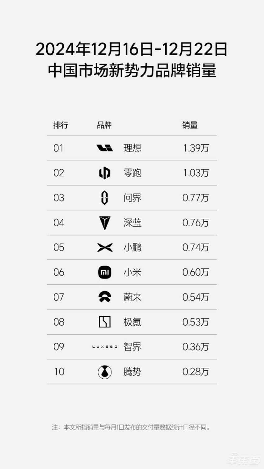 周销榜锐评:问界重回周销榜前三,小米基本完成13万辆年销目标