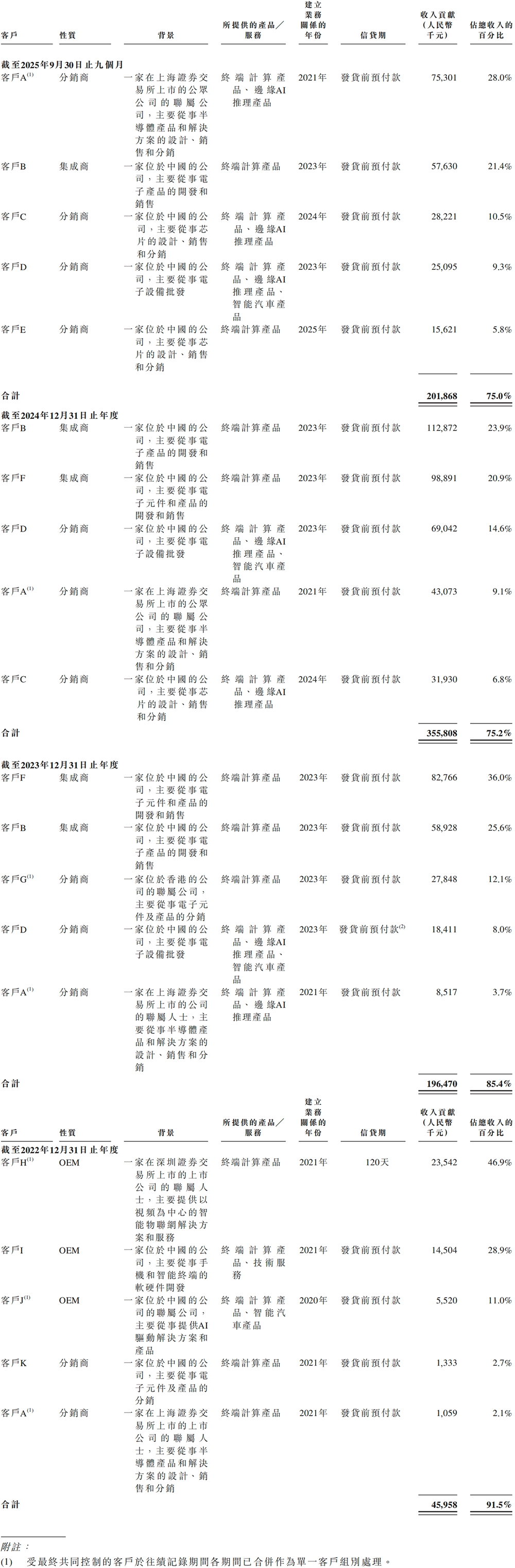 浙江AI芯片独角兽冲刺港交所!5年干到“全球第一”,美团、腾讯、虞仁荣都投了