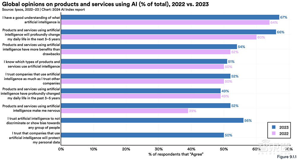 Gemini Ultra训练烧掉近2亿美元!斯坦福迄今最全AI报告发布,中国AI专利数遥遥领先