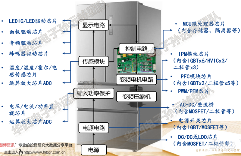 复盘万亿家电大国的芯片蓝海，六大类芯片国产替代进行时 | 智东西内参