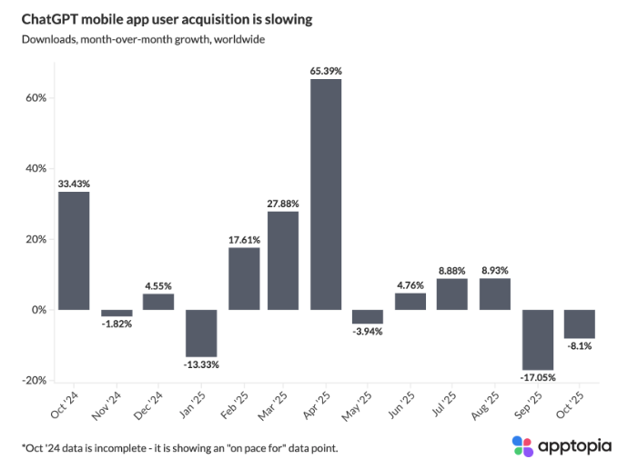 ChatGPT尝鲜期结束？App下载量和日常使用量增长均放缓