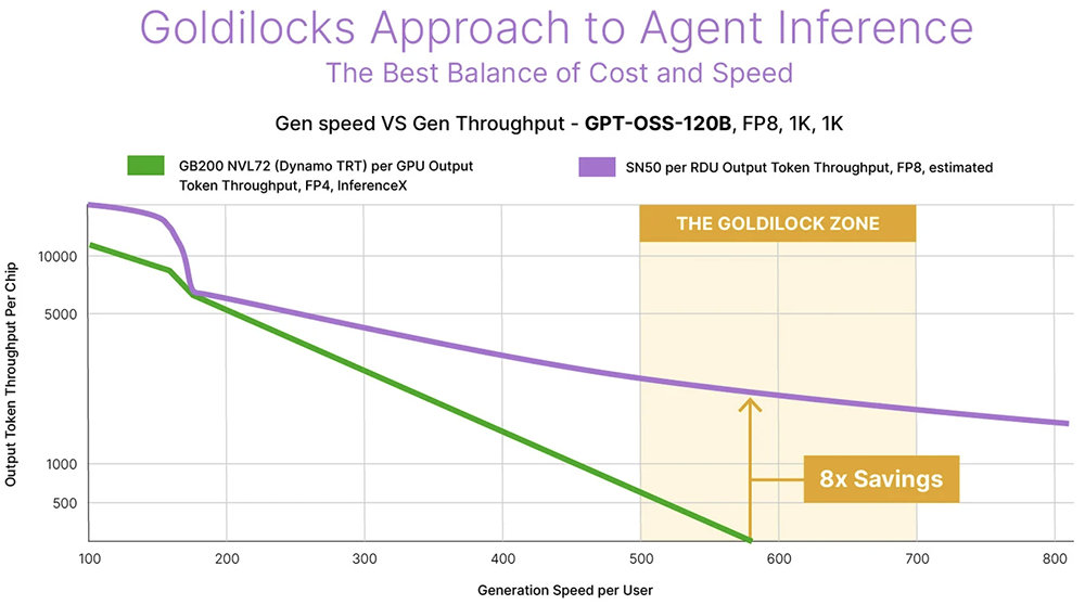 又一大算力AI芯片发布！比B200快3倍，刚融资24亿元